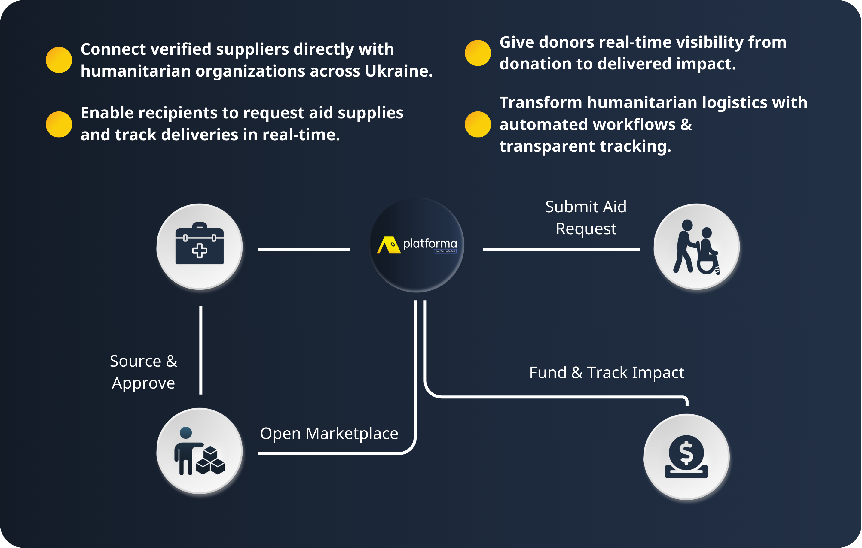 Platforma Ecosystem Flow Diagram