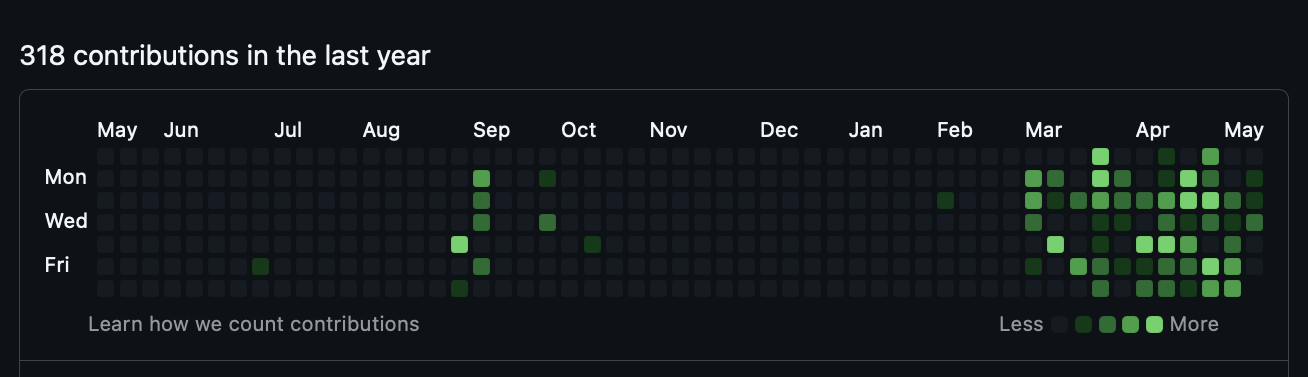 318 contributions in the last year — Platforma App GitHub activity
